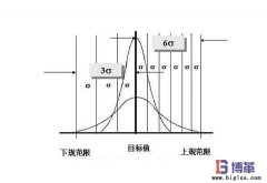 6σ管理中西格瑪水平如何劃分？