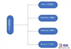 企業(yè)如何開(kāi)展4M變更管理?意義是什么?
