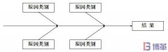 什么是因果圖？因果圖怎么畫？